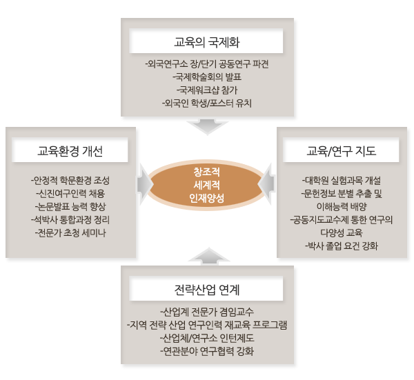 인력 양성 비전 개괄도